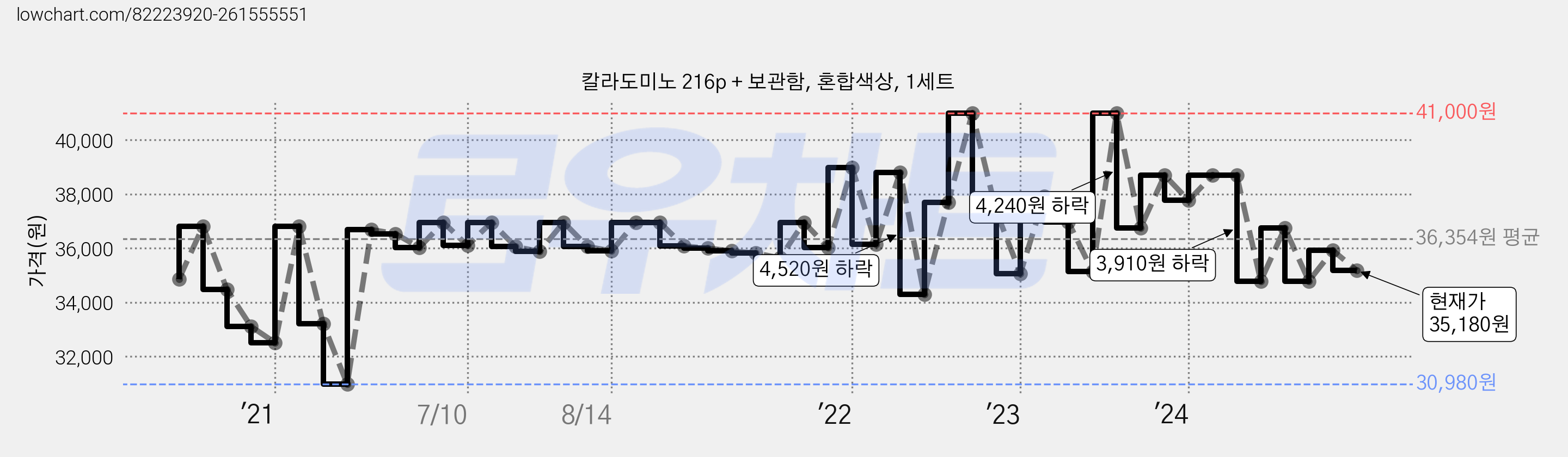 칼라도미노 216p + 보관함, 혼합색상, 1세트 가격 변동 차트, 현재가 35,180원, 관측 최저가 30,880원