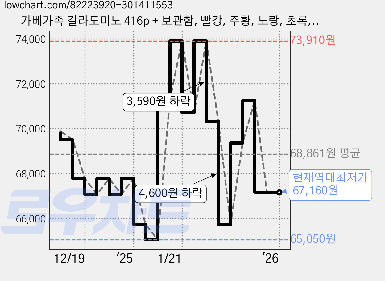 가베가족 칼라도미노 416p + 보관함, 빨강, 주황, 노랑, 초록, 파랑, 1개 가격 변동 차트, 현재가 67,160원, 역대최저가