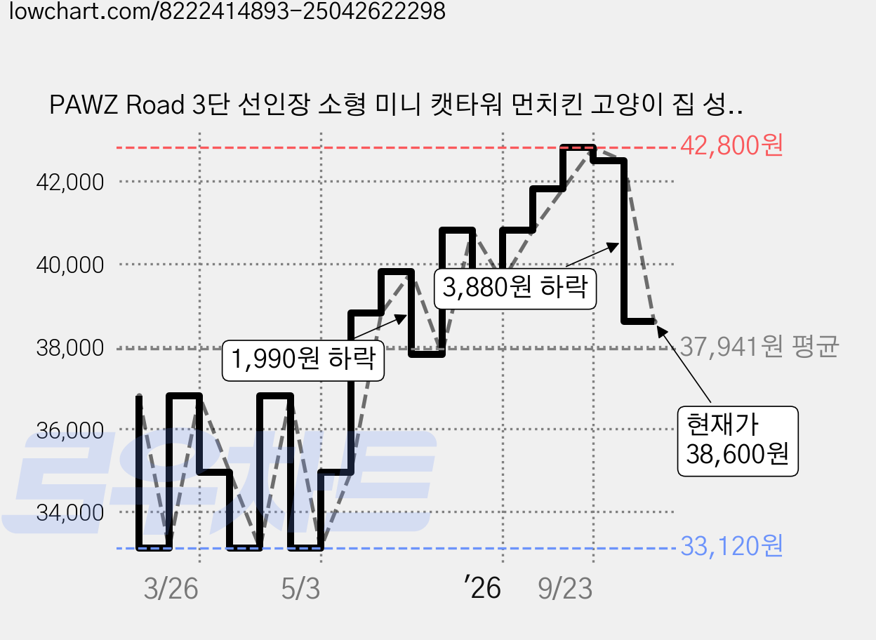 PAWZ Road 3단 선인장 소형 미니 캣타워 먼치킨 고양이 집 성인묘 튼튼한 해먹 스크래쳐, 1개, 베이지 가격 변동 차트, 현재가 38,600원, 관측 최저가 33,120원
