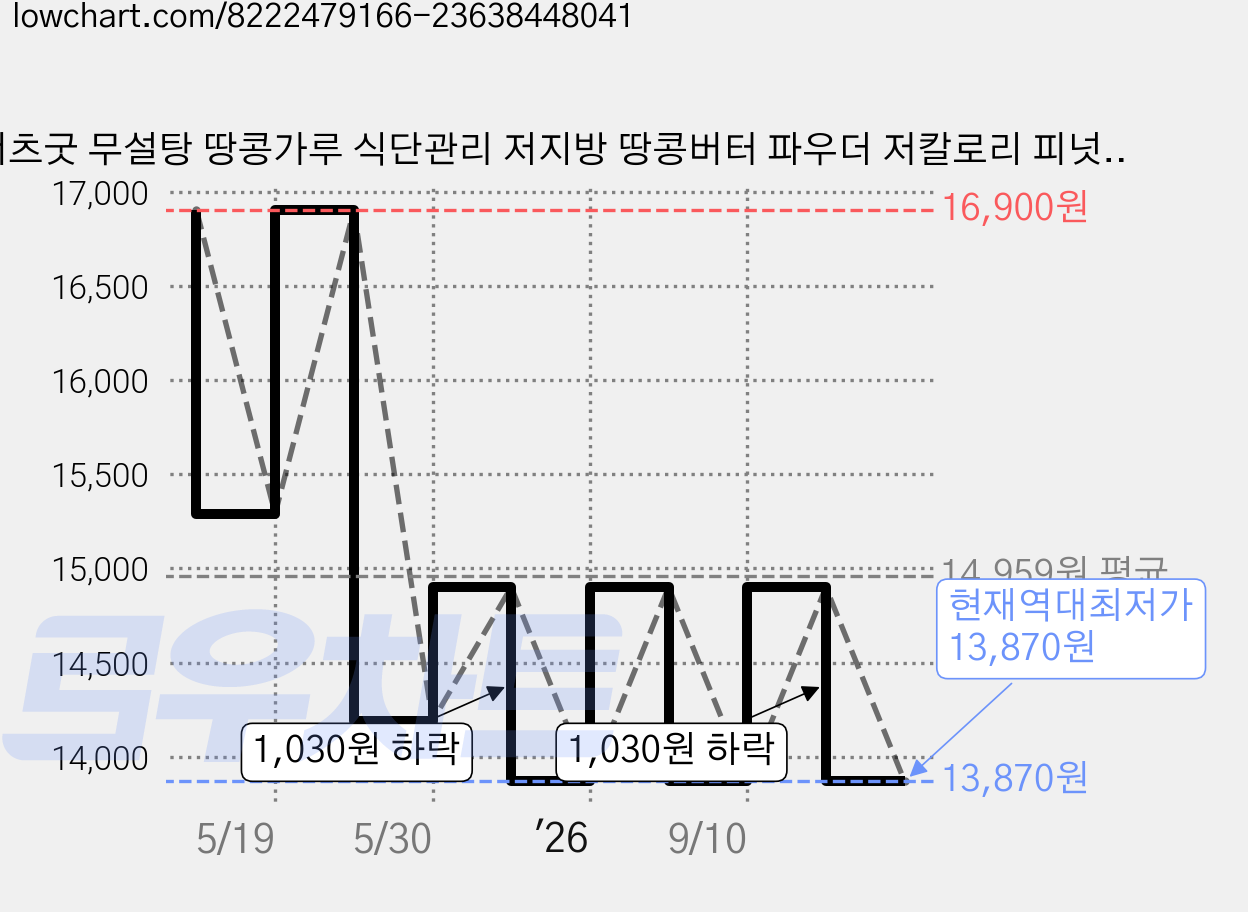 너츠굿 무설탕 땅콩가루 식단관리 저지방 땅콩버터 파우더 저칼로리 피넛버터 분말, 1개, 200g 가격 변동 차트, 현재가 13,870원, 역대최저가