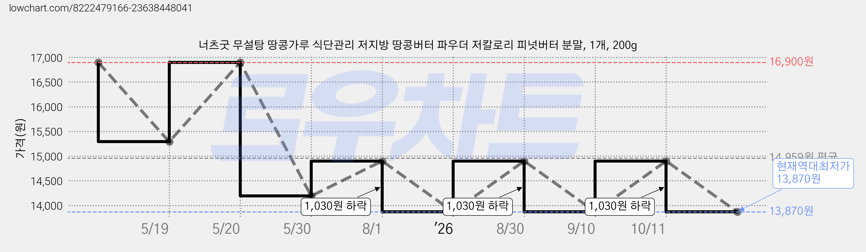 너츠굿 무설탕 땅콩가루 식단관리 저지방 땅콩버터 파우더 저칼로리 피넛버터 분말, 1개, 200g 가격 변동 차트, 현재가 13,870원, 역대최저가