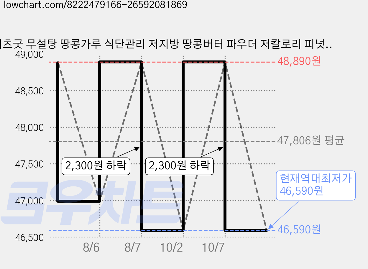 너츠굿 무설탕 땅콩가루 식단관리 저지방 땅콩버터 파우더 저칼로리 피넛버터 분말, 5개, 200g 가격 변동 차트, 현재가 46,590원, 역대최저가