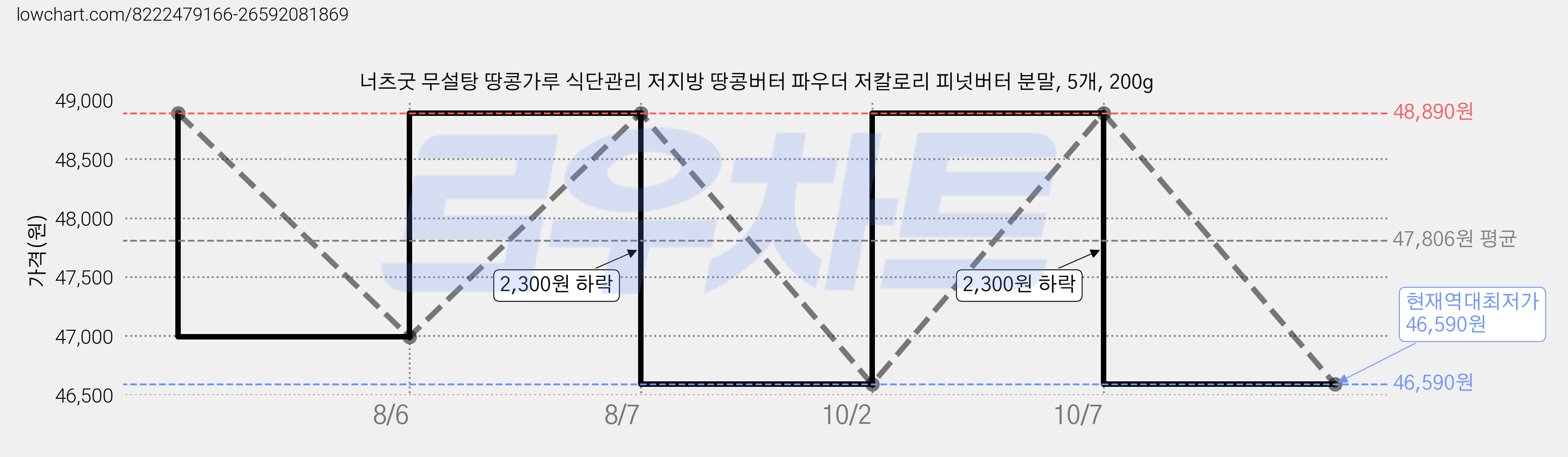 너츠굿 무설탕 땅콩가루 식단관리 저지방 땅콩버터 파우더 저칼로리 피넛버터 분말, 5개, 200g 가격 변동 차트, 현재가 46,590원, 역대최저가