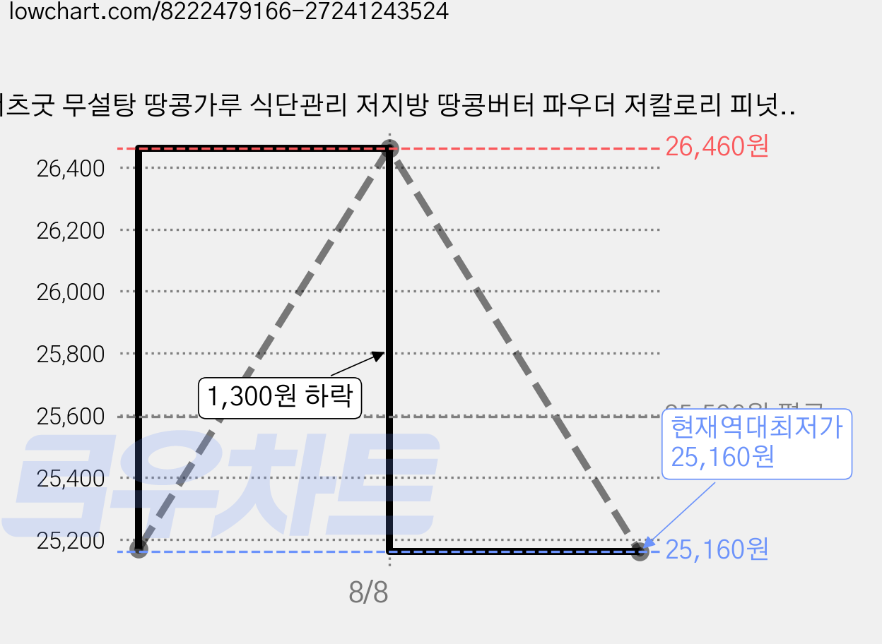 너츠굿 무설탕 땅콩가루 식단관리 저지방 땅콩버터 파우더 저칼로리 피넛버터 분말, 2개, 200g 가격 변동 차트, 현재가 25,160원, 역대최저가