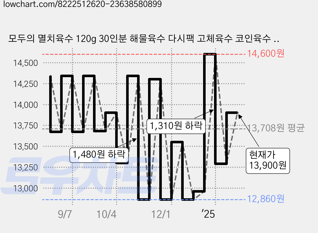 모두의 멸치육수 120g 30인분 해물육수 다시팩 고체육수 코인육수 조미료 가루 분말 동전, 1개 가격 변동 차트, 현재가 13,900원, 관측 최저가 11,300원