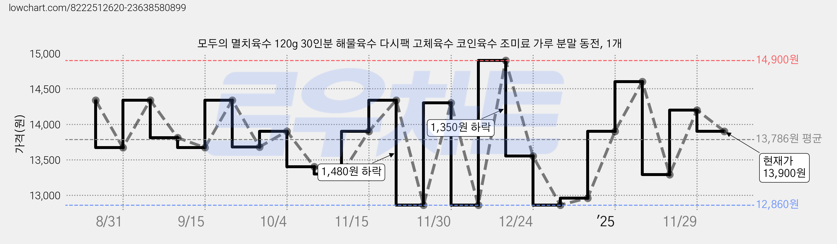 모두의 멸치육수 120g 30인분 해물육수 다시팩 고체육수 코인육수 조미료 가루 분말 동전, 1개 가격 변동 차트, 현재가 13,900원, 관측 최저가 11,300원