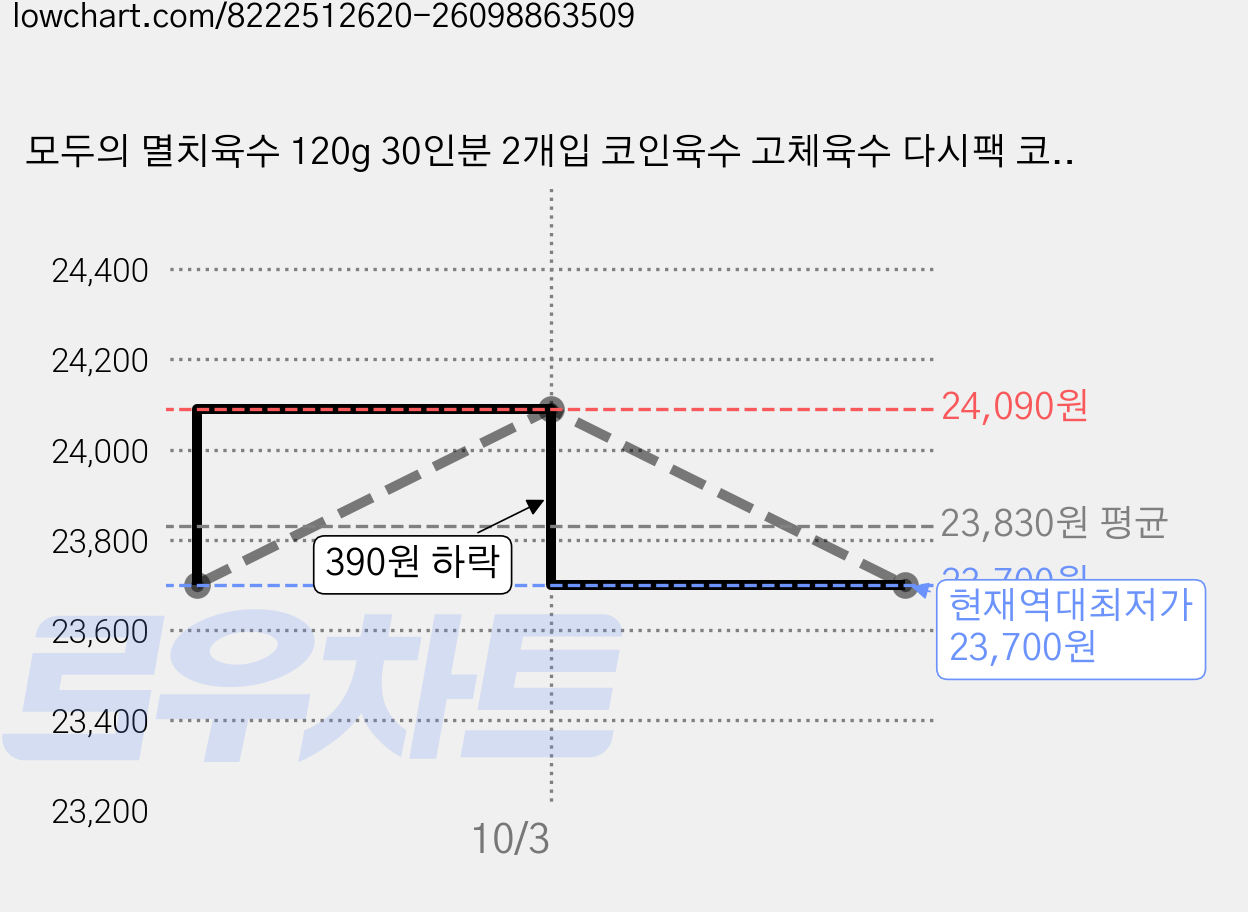 모두의 멸치육수 120g 30인분 2개입 코인육수 고체육수 다시팩 코인 고체 분말 가루 동전 육수 조미료, 2개 가격 변동 차트, 현재가 23,700원, 역대최저가