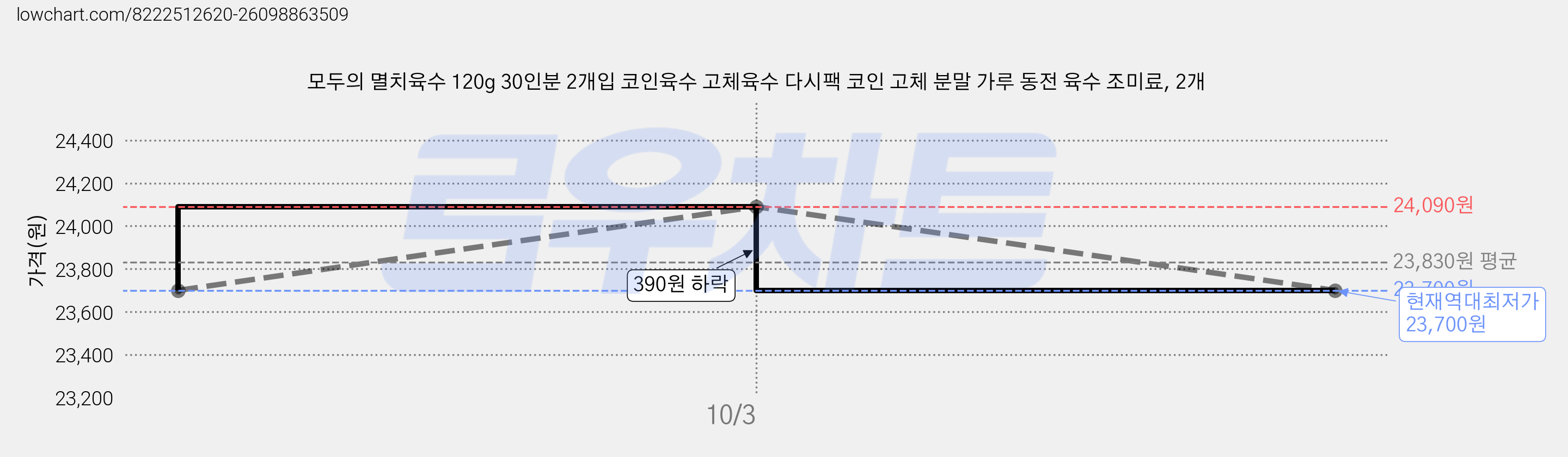 모두의 멸치육수 120g 30인분 2개입 코인육수 고체육수 다시팩 코인 고체 분말 가루 동전 육수 조미료, 2개 가격 변동 차트, 현재가 23,700원, 역대최저가