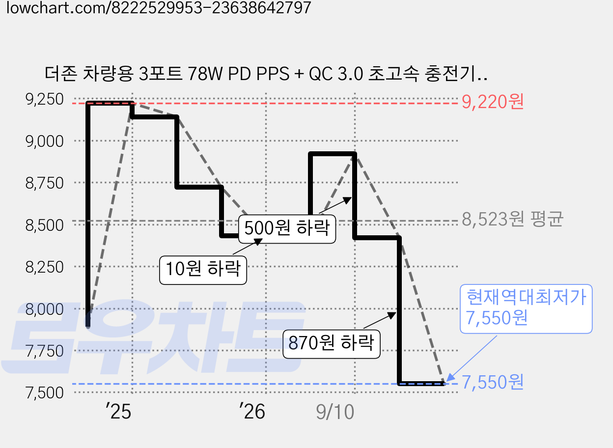더존 차량용 3포트 78W PD PPS + QC 3.0 초고속 충전기 시거잭, 화이트투명 가격 변동 차트, 현재가 7,550원, 역대최저가