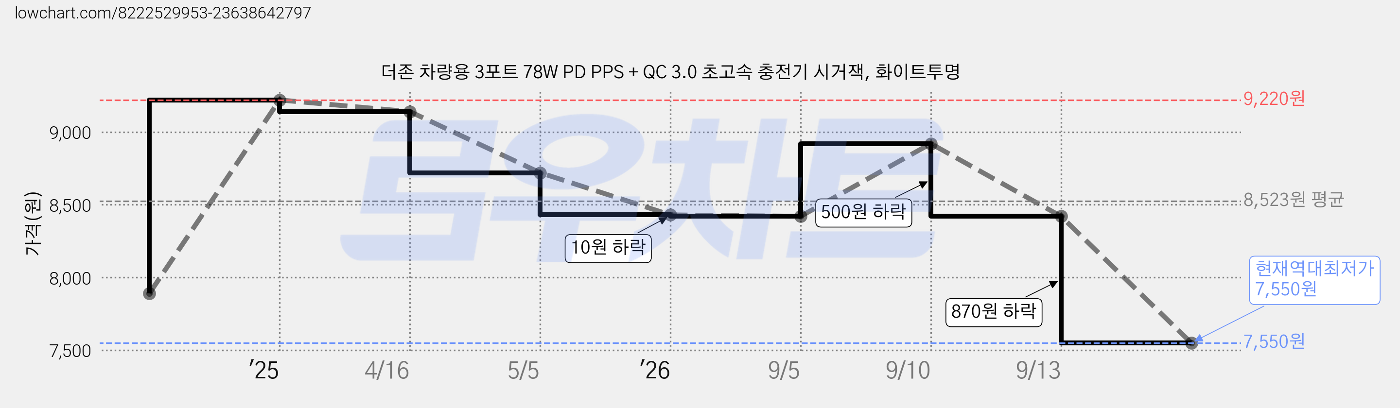 더존 차량용 3포트 78W PD PPS + QC 3.0 초고속 충전기 시거잭, 화이트투명 가격 변동 차트, 현재가 7,550원, 역대최저가