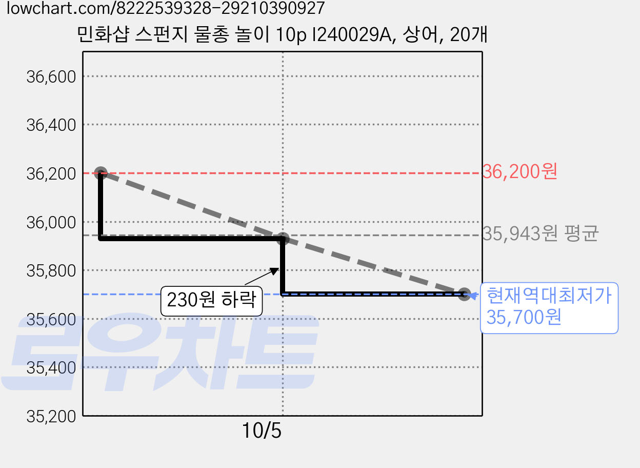 민화샵 스펀지 물총 놀이 10p I240029A, 상어, 20개 가격 변동 차트, 현재가 35,700원, 역대최저가