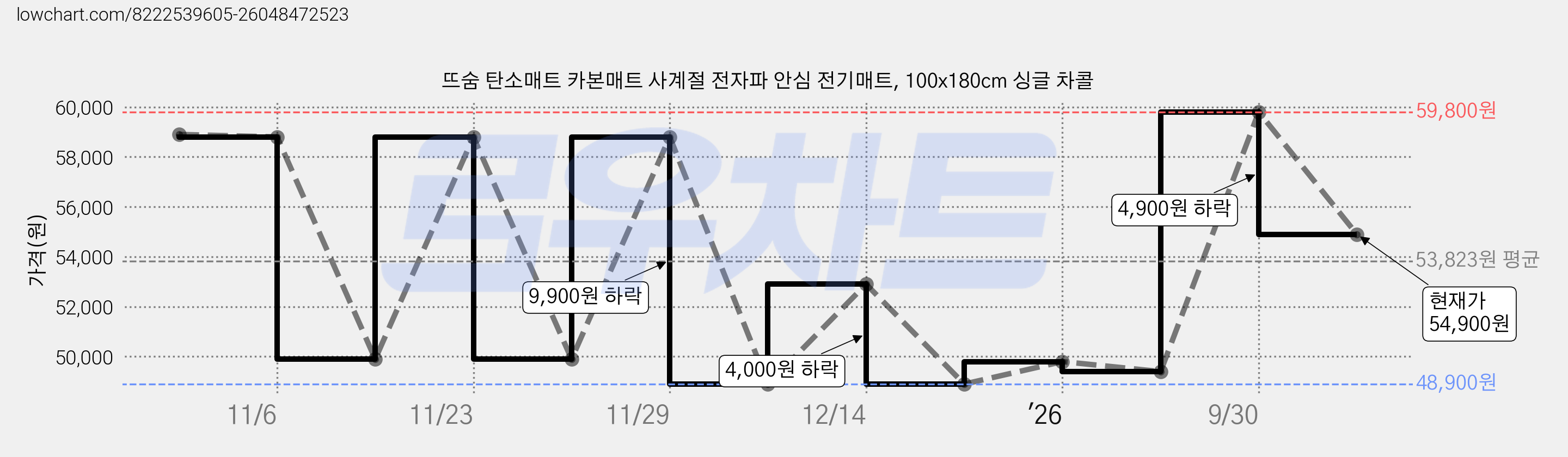 뜨숨 탄소매트 카본매트 사계절 전자파 안심 전기매트, 100x180cm 싱글 차콜 가격 변동 차트, 현재가 54,900원, 관측 최저가 48,900원