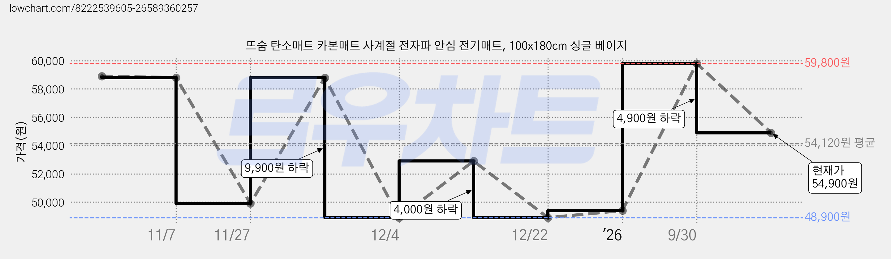 뜨숨 탄소매트 카본매트 사계절 전자파 안심 전기매트, 100x180cm 싱글 베이지 가격 변동 차트, 현재가 54,900원, 관측 최저가 48,900원