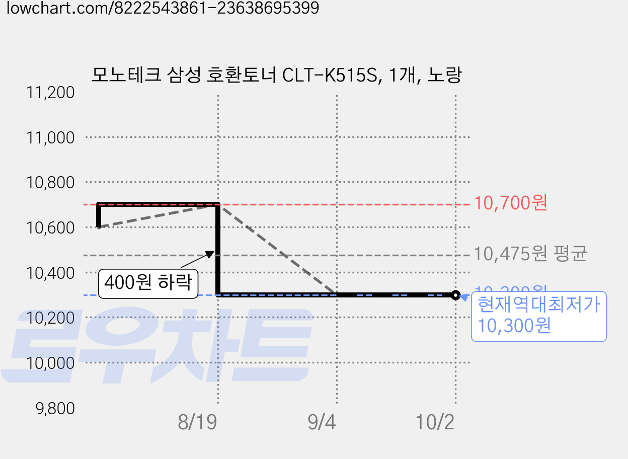 모노테크 삼성 호환토너 CLT-K515S, 1개, 노랑 가격 변동 차트, 현재가 10,300원, 역대최저가