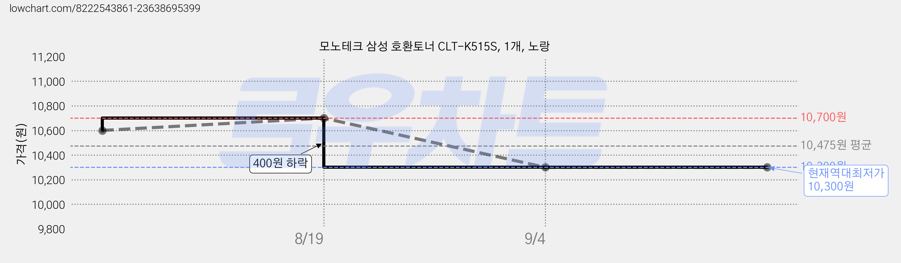 모노테크 삼성 호환토너 CLT-K515S, 1개, 노랑 가격 변동 차트, 현재가 10,300원, 역대최저가
