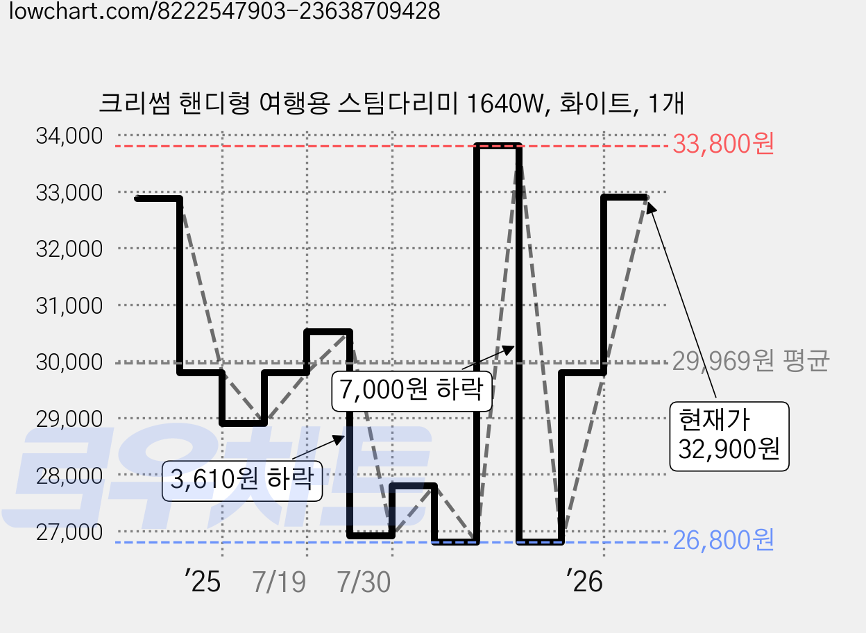 크리썸 핸디형 여행용 스팀다리미 1640W, 화이트, 1개 가격 변동 차트, 현재가 32,900원, 관측 최저가 26,800원