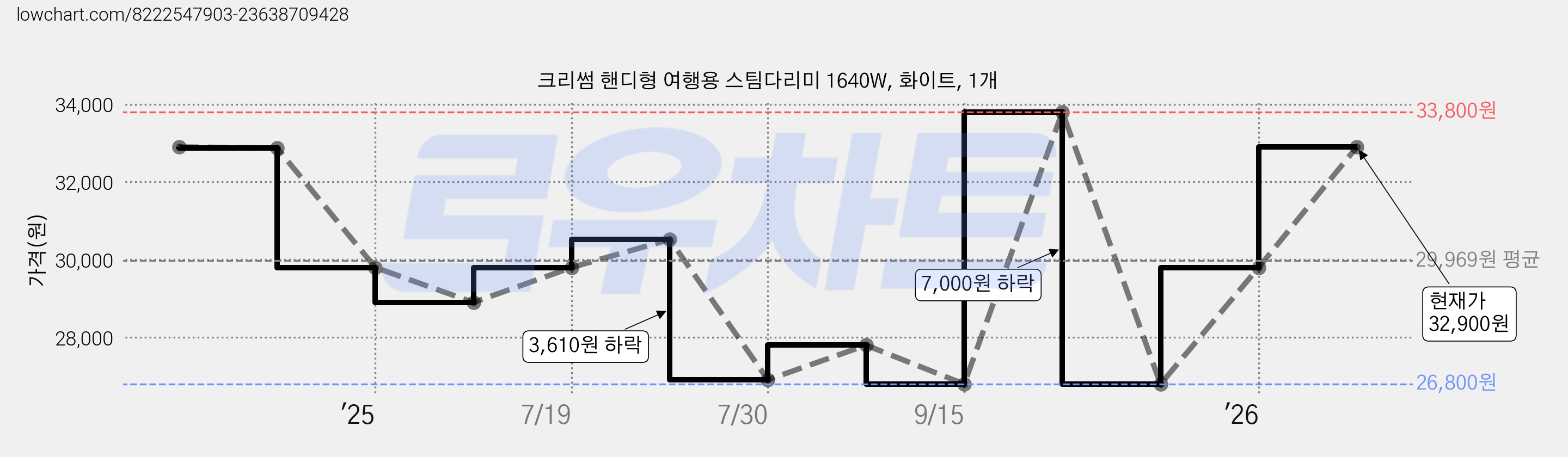크리썸 핸디형 여행용 스팀다리미 1640W, 화이트, 1개 가격 변동 차트, 현재가 32,900원, 관측 최저가 26,800원