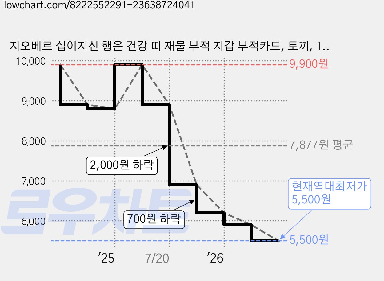 지오베르 십이지신 행운 건강 띠 재물 부적 지갑 부적카드, 토끼, 1개 가격 변동 차트, 현재가 5,000원, 역대최저가