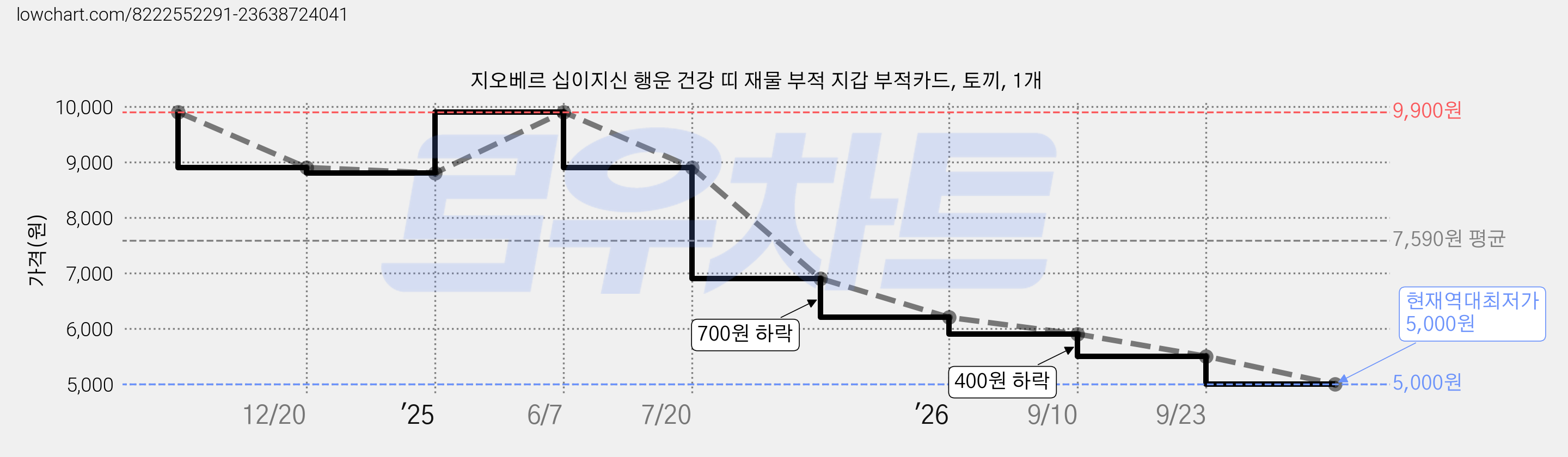 지오베르 십이지신 행운 건강 띠 재물 부적 지갑 부적카드, 토끼, 1개 가격 변동 차트, 현재가 5,000원, 역대최저가