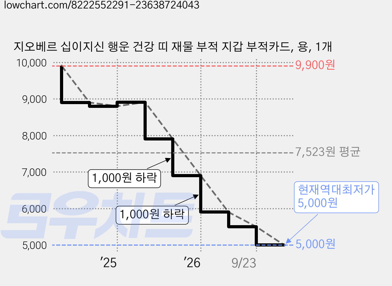 지오베르 십이지신 행운 건강 띠 재물 부적 지갑 부적카드, 용, 1개 가격 변동 차트, 현재가 5,000원, 역대최저가