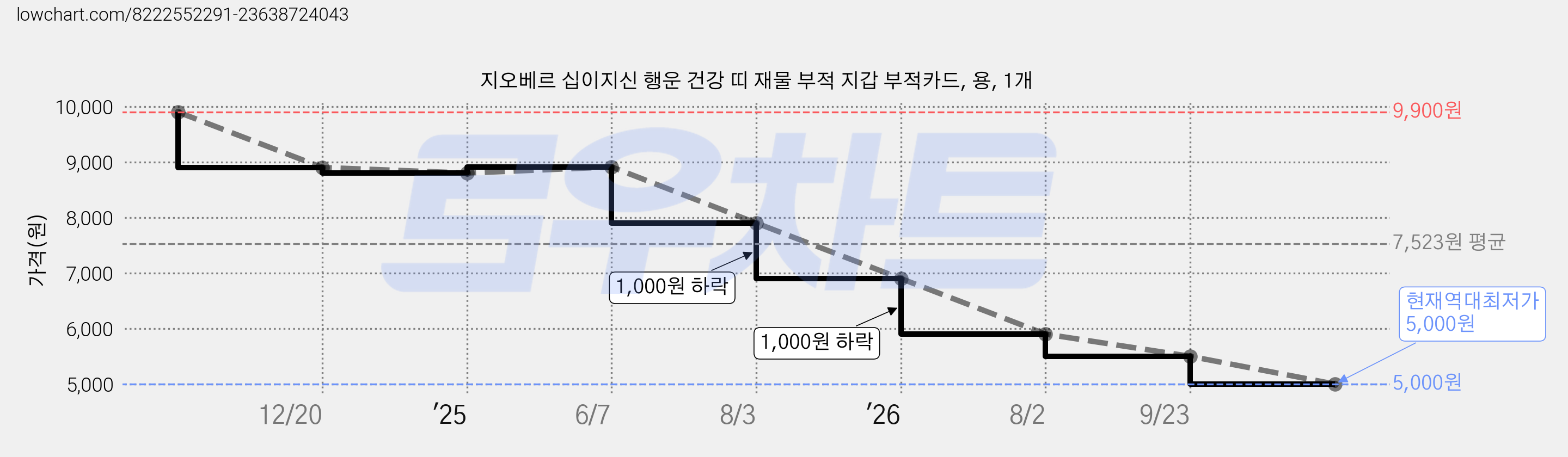 지오베르 십이지신 행운 건강 띠 재물 부적 지갑 부적카드, 용, 1개 가격 변동 차트, 현재가 5,000원, 역대최저가