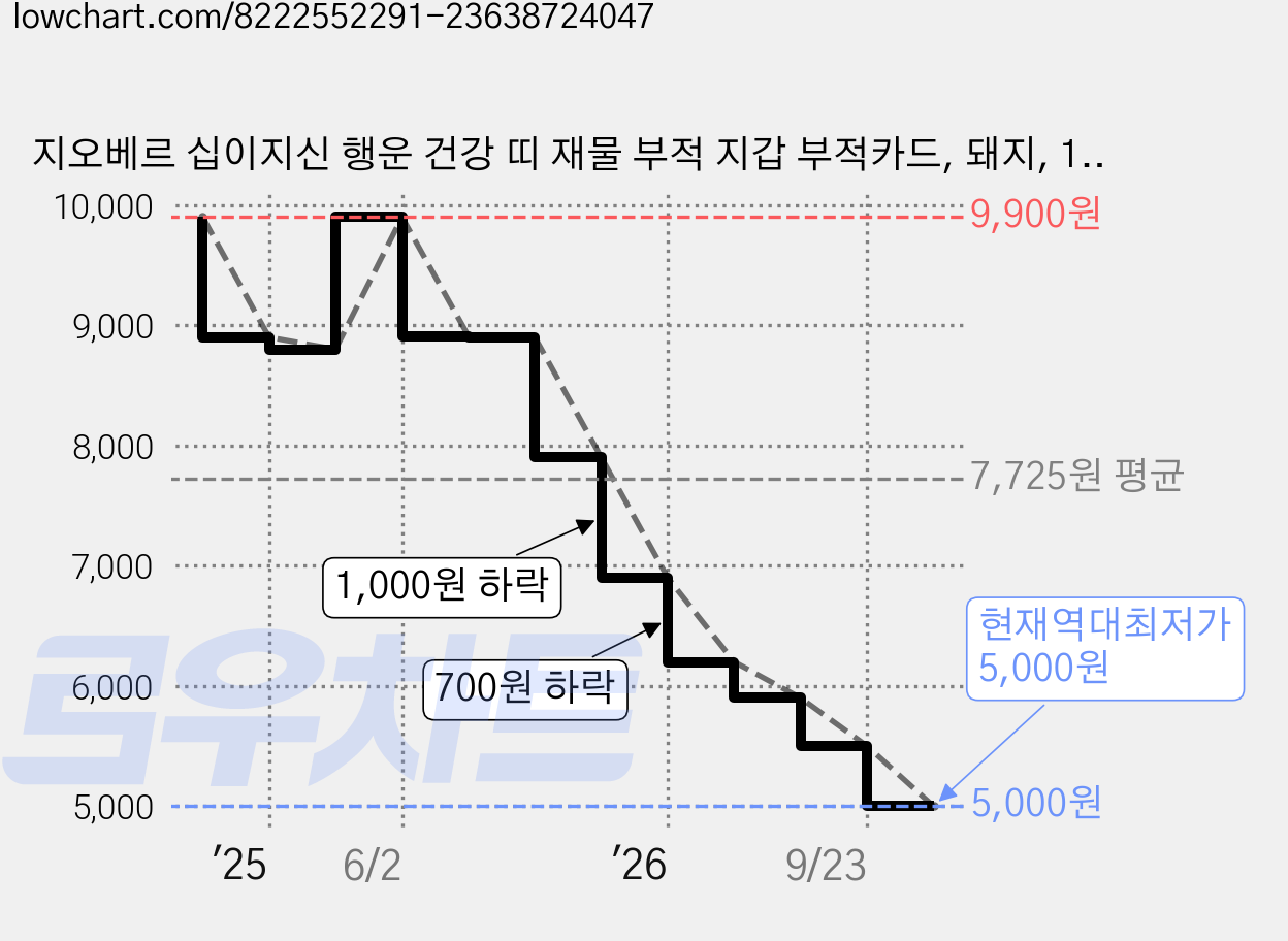 지오베르 십이지신 행운 건강 띠 재물 부적 지갑 부적카드, 돼지, 1개 가격 변동 차트, 현재가 5,000원, 역대최저가