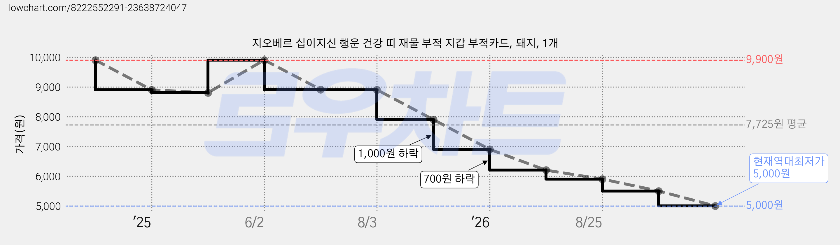 지오베르 십이지신 행운 건강 띠 재물 부적 지갑 부적카드, 돼지, 1개 가격 변동 차트, 현재가 5,000원, 역대최저가