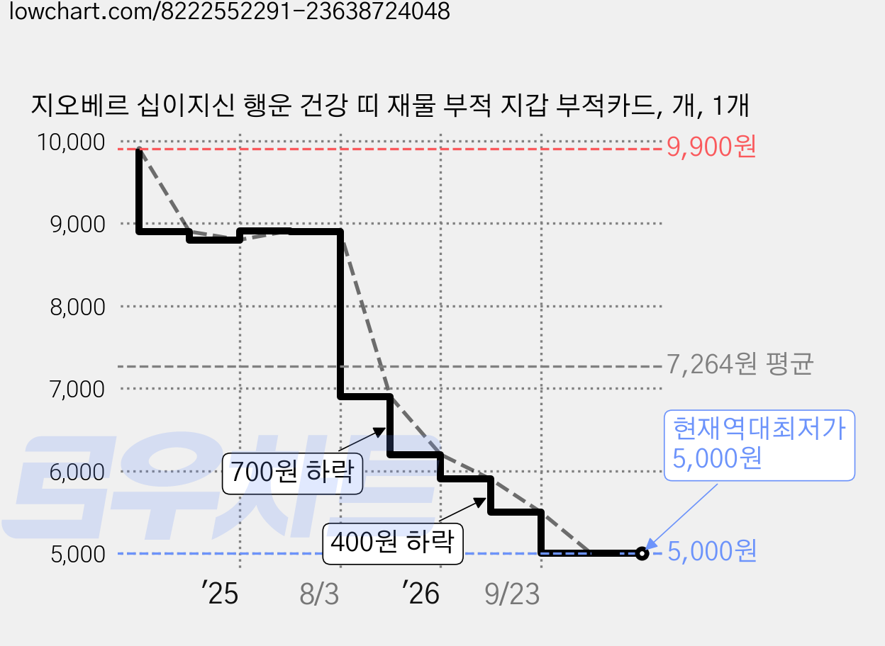 지오베르 십이지신 행운 건강 띠 재물 부적 지갑 부적카드, 개, 1개 가격 변동 차트, 현재가 5,000원, 역대최저가