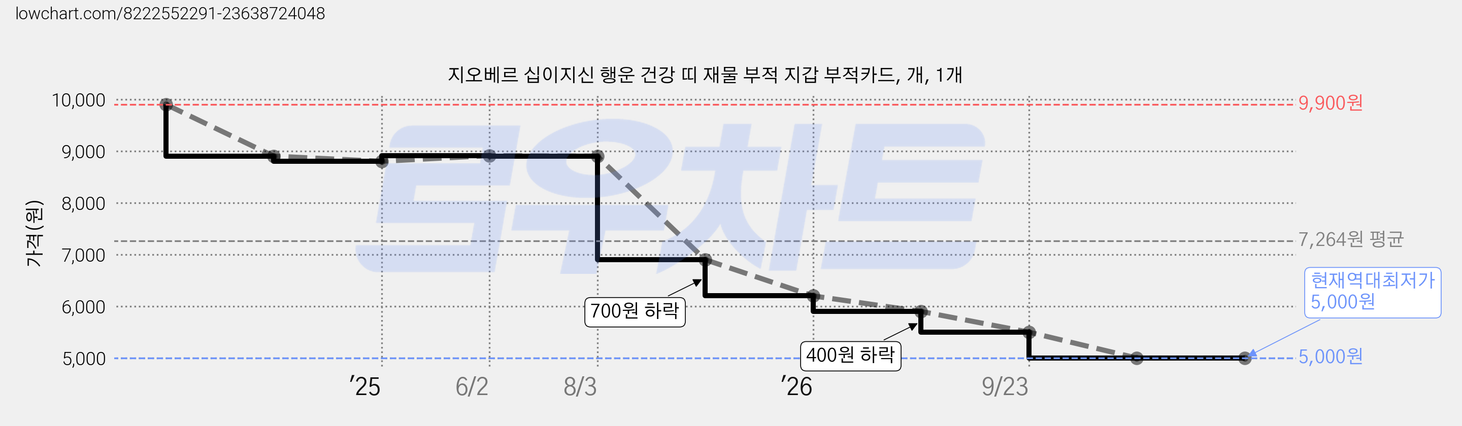 지오베르 십이지신 행운 건강 띠 재물 부적 지갑 부적카드, 개, 1개 가격 변동 차트, 현재가 5,000원, 역대최저가
