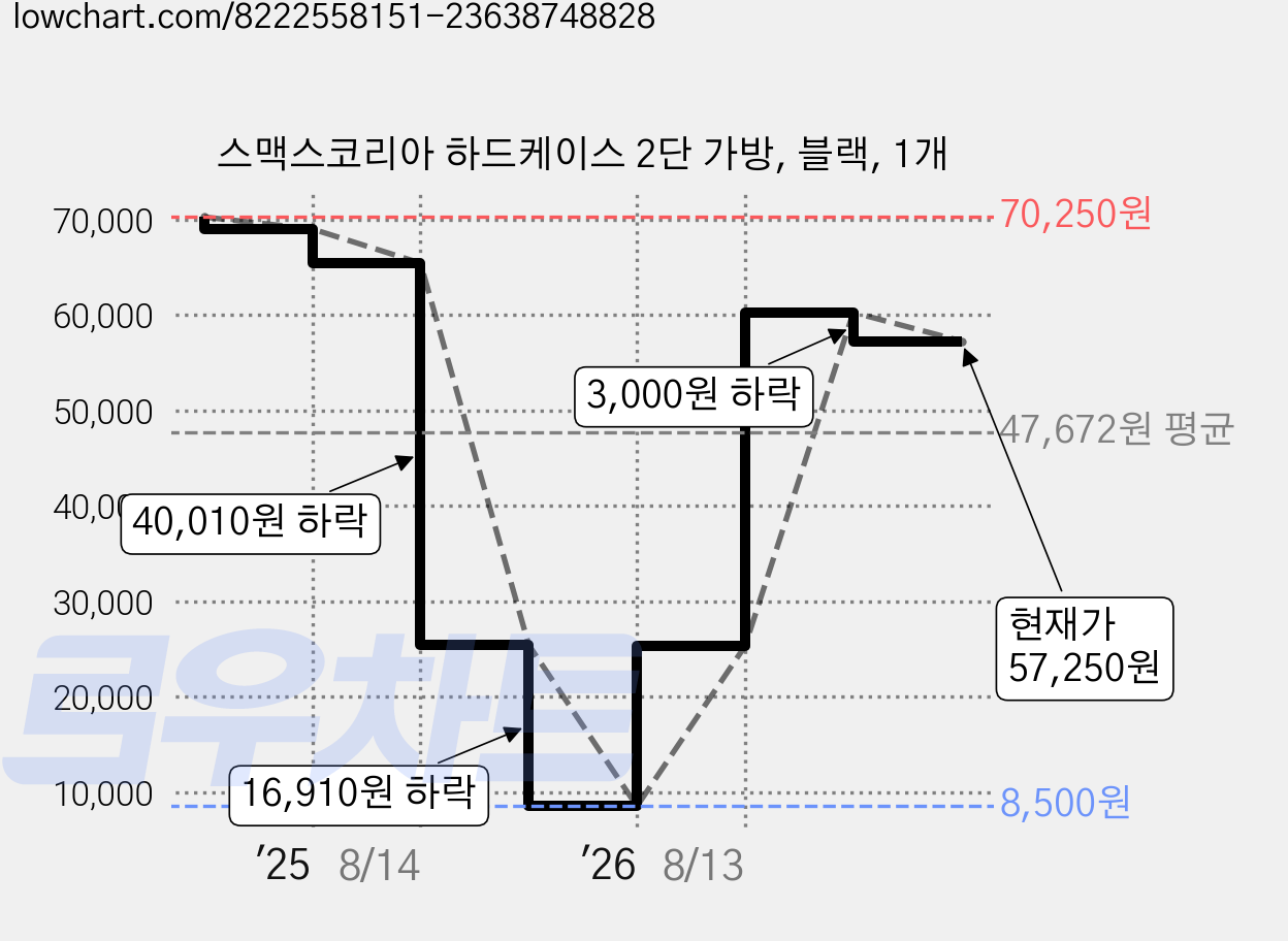 스맥스코리아 하드케이스 2단 가방, 블랙, 1개 가격 변동 차트, 현재가 57,250원, 관측 최저가 8,500원