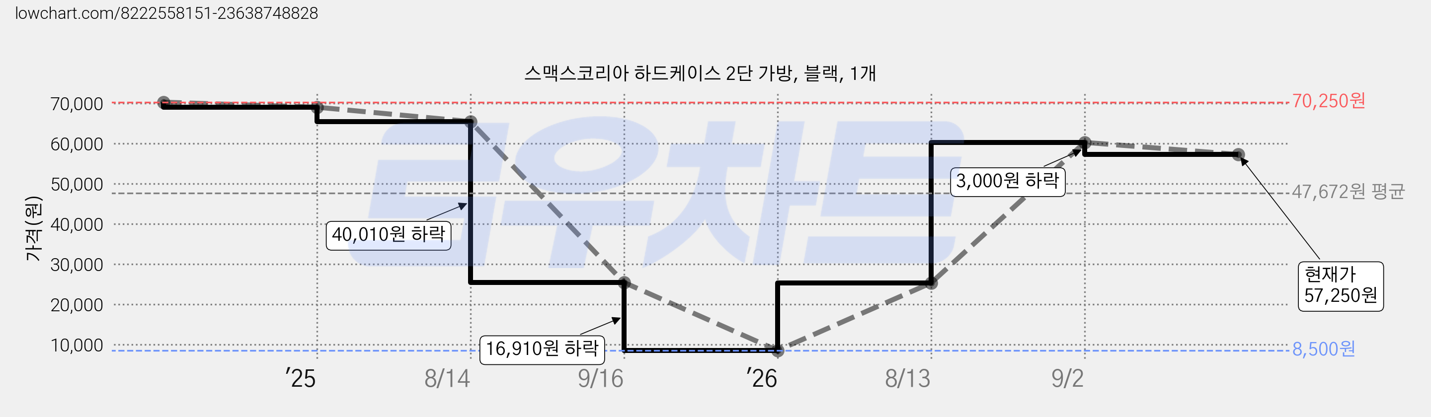 스맥스코리아 하드케이스 2단 가방, 블랙, 1개 가격 변동 차트, 현재가 57,250원, 관측 최저가 8,500원