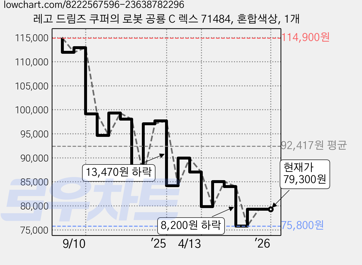 레고 드림즈 쿠퍼의 로봇 공룡 C 렉스 71484, 혼합색상, 1개 가격 변동 차트, 현재가 79,300원, 관측 최저가 75,800원