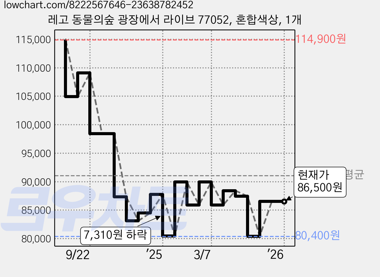 레고 동물의숲 광장에서 라이브 77052, 혼합색상, 1개 가격 변동 차트, 현재가 86,500원, 관측 최저가 80,400원