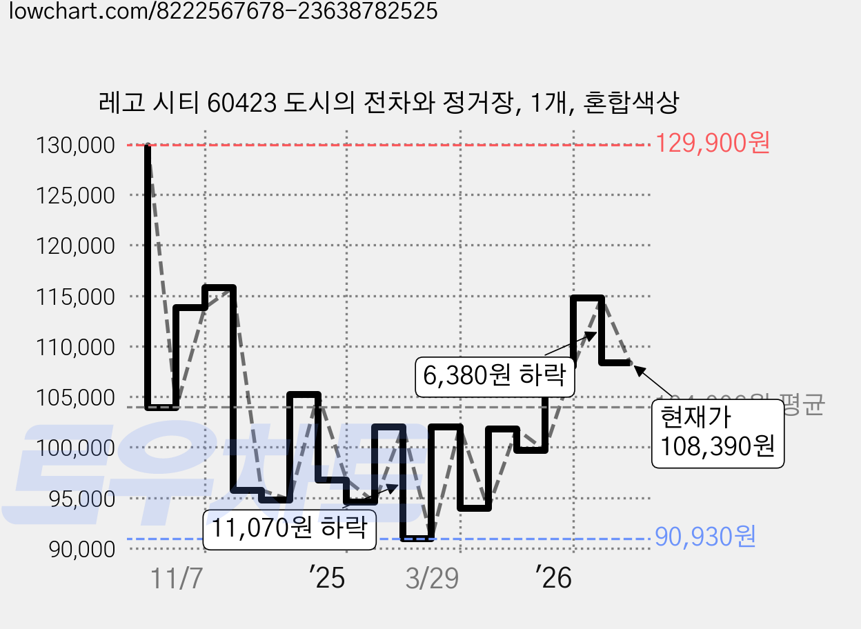 레고 시티 60423 도시의 전차와 정거장, 1개, 혼합색상 가격 변동 차트, 현재가 108,220원, 관측 최저가 90,930원