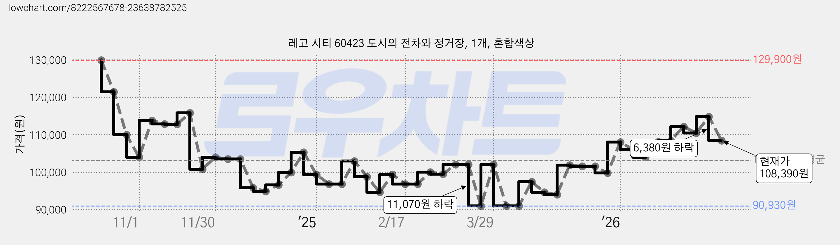 레고 시티 60423 도시의 전차와 정거장, 1개, 혼합색상 가격 변동 차트, 현재가 108,220원, 관측 최저가 90,930원