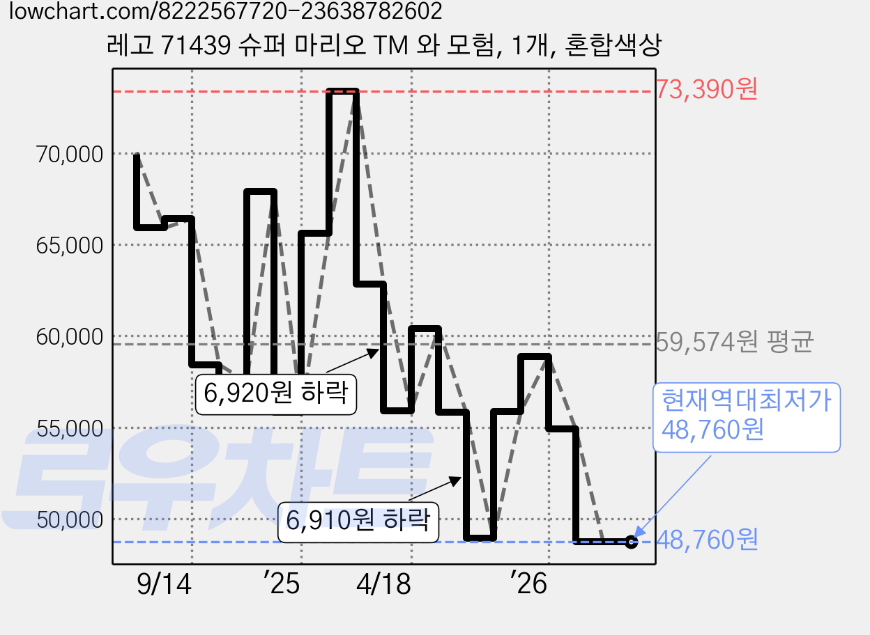 레고 71439 슈퍼 마리오 TM 와 모험, 1개, 혼합색상 가격 변동 차트, 현재가 48,760원, 역대최저가