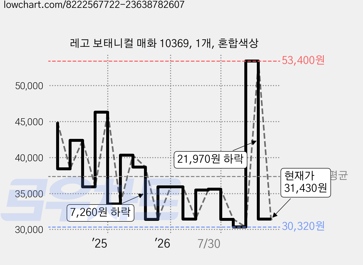 레고 보태니컬 매화 10369, 1개, 혼합색상 가격 변동 차트, 현재가 31,430원, 관측 최저가 28,770원