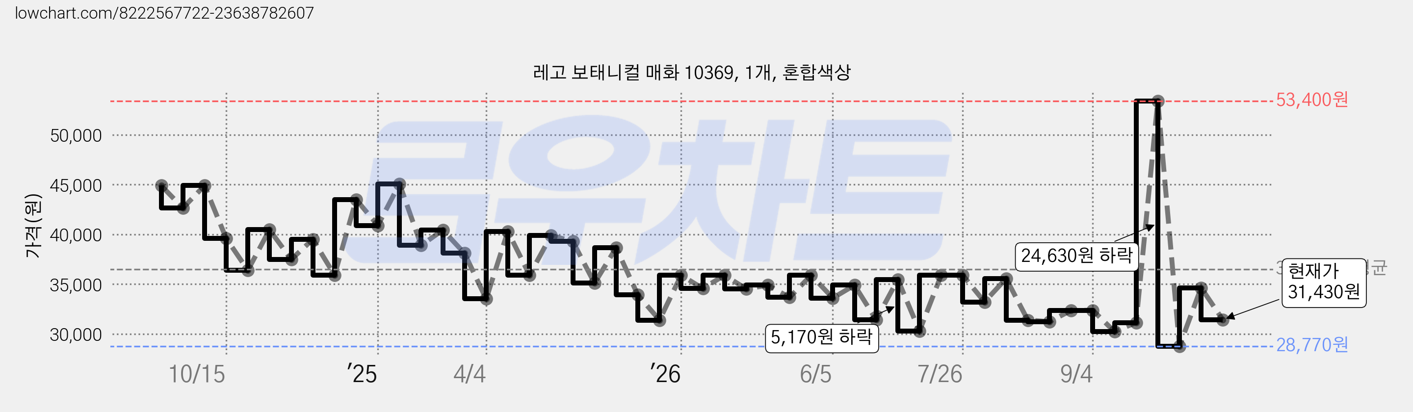 레고 보태니컬 매화 10369, 1개, 혼합색상 가격 변동 차트, 현재가 31,430원, 관측 최저가 28,770원