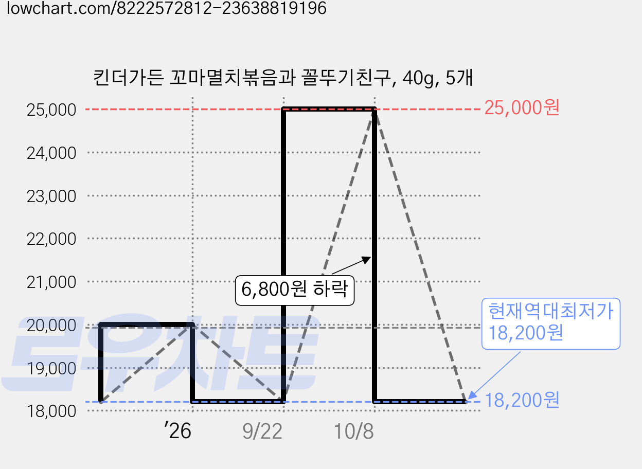 킨더가든 꼬마멸치볶음과 꼴뚜기친구, 40g, 5개 가격 변동 차트, 현재가 18,200원, 역대최저가