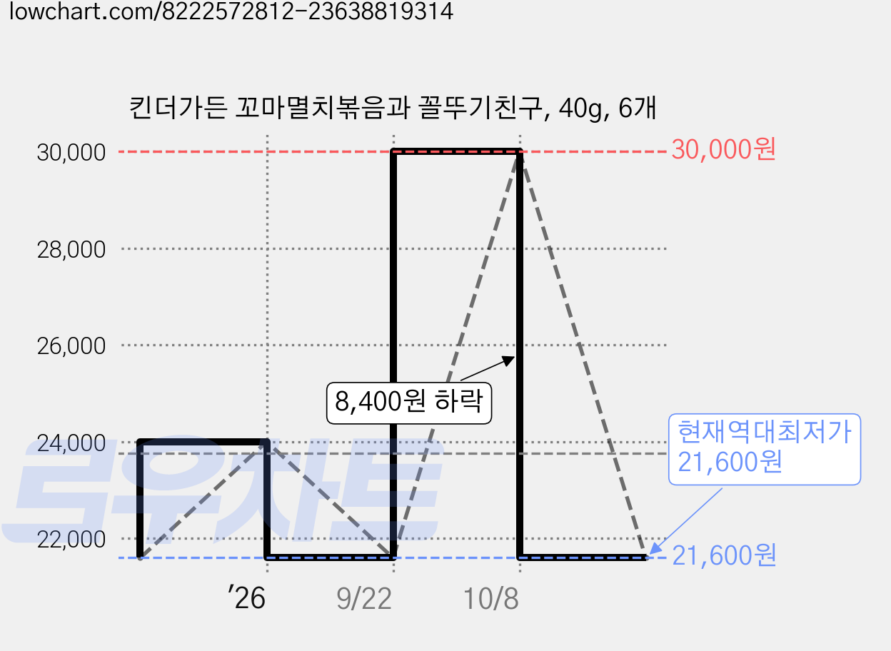 킨더가든 꼬마멸치볶음과 꼴뚜기친구, 40g, 6개 가격 변동 차트, 현재가 21,600원, 역대최저가