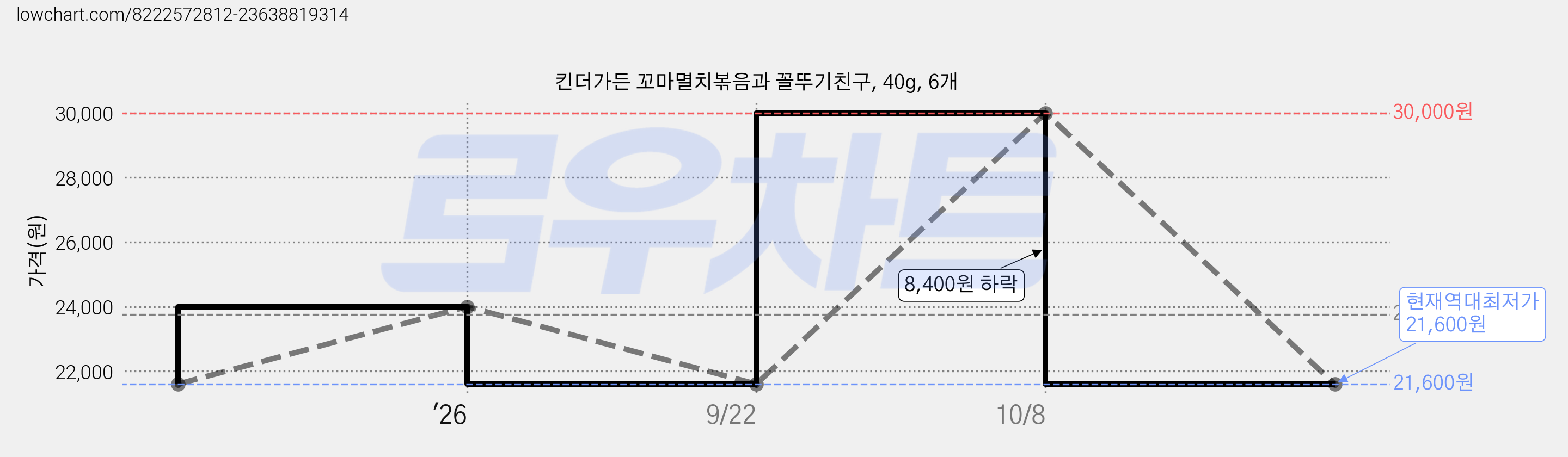 킨더가든 꼬마멸치볶음과 꼴뚜기친구, 40g, 6개 가격 변동 차트, 현재가 21,600원, 역대최저가