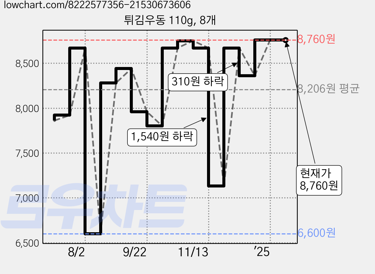 튀김우동 110g, 8개 가격 변동 차트, 현재가 8,760원, 관측 최저가 6,600원