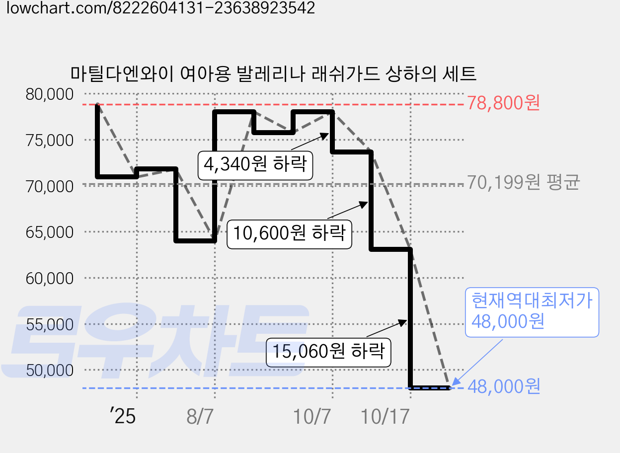 마틸다엔와이 여아용 발레리나 래쉬가드 상하의 세트 가격 변동 차트, 현재가 48,000원, 역대최저가