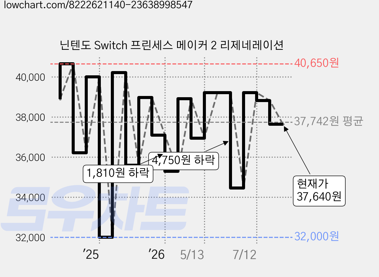 닌텐도 Switch 프린세스 메이커 2 리제네레이션 가격 변동 차트, 현재가 37,640원, 관측 최저가 30,000원