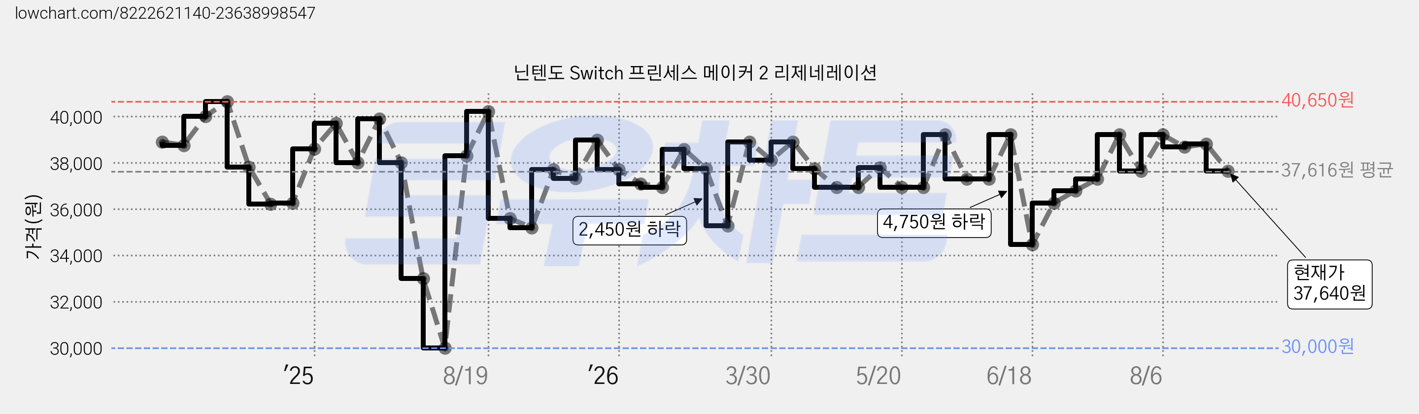 닌텐도 Switch 프린세스 메이커 2 리제네레이션 가격 변동 차트, 현재가 37,640원, 관측 최저가 30,000원