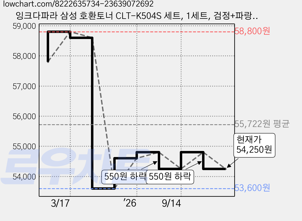 잉크다파라 삼성 호환토너 CLT-K504S 세트, 1세트, 검정+파랑+빨강+노랑 가격 변동 차트, 현재가 54,250원, 관측 최저가 53,600원