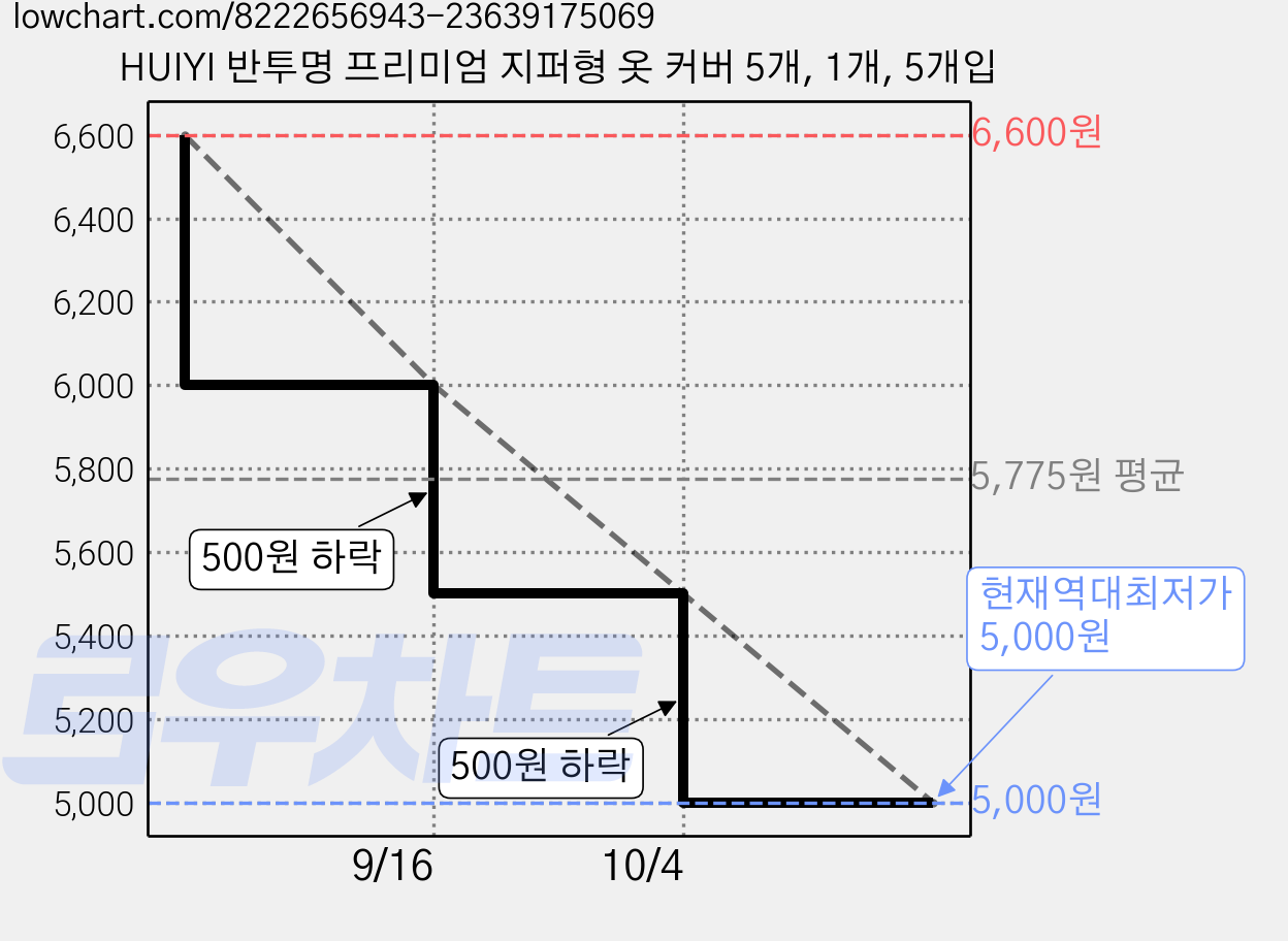 HUIYI 반투명 프리미엄 지퍼형 옷 커버 5개, 1개, 5개입 가격 변동 차트, 현재가 5,000원, 역대최저가