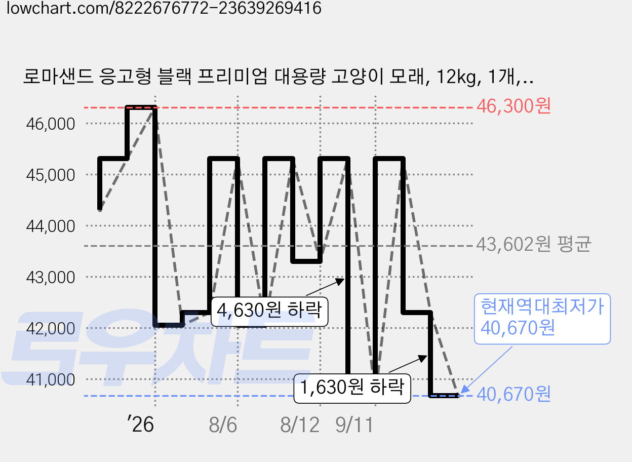 로마샌드 응고형 블랙 프리미엄 대용량 고양이 모래, 12kg, 1개, 무향 가격 변동 차트, 현재가 40,670원, 역대최저가