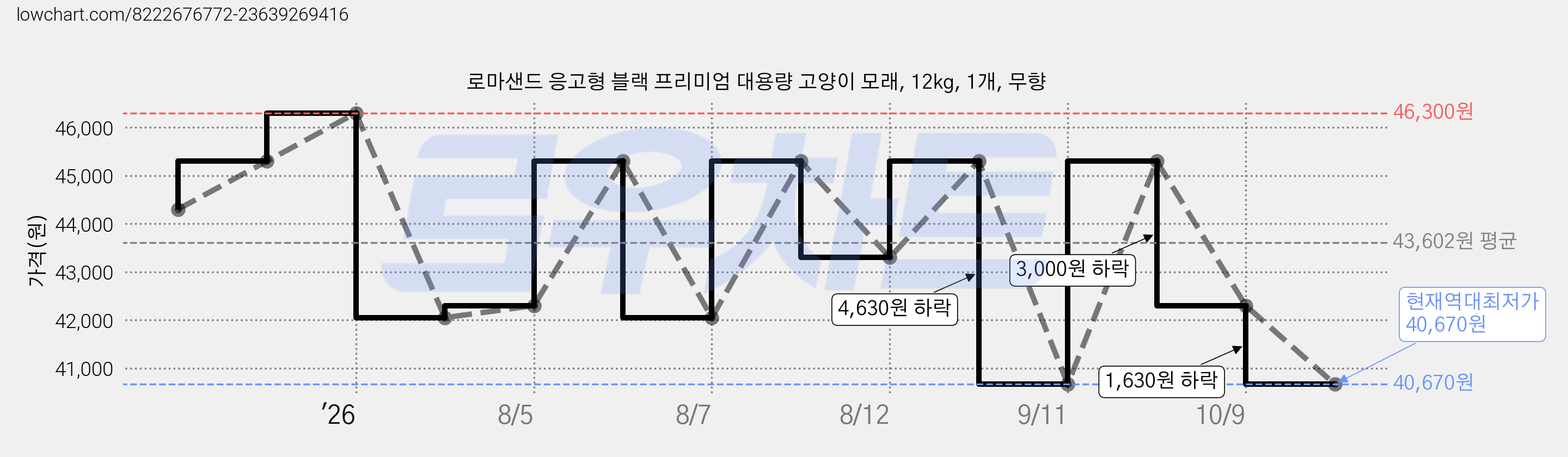 로마샌드 응고형 블랙 프리미엄 대용량 고양이 모래, 12kg, 1개, 무향 가격 변동 차트, 현재가 40,670원, 역대최저가