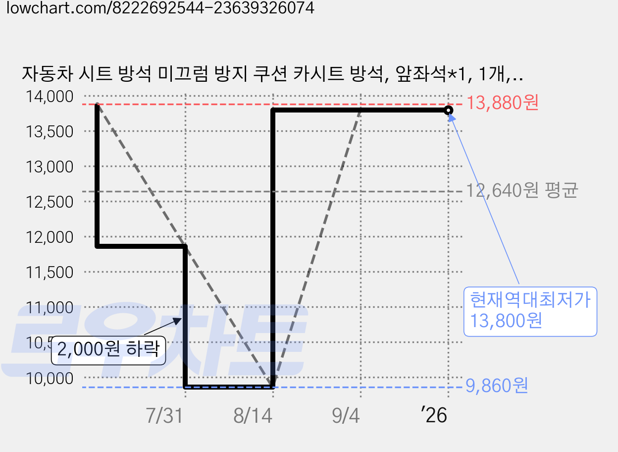 자동차 시트 방석 미끄럼 방지 쿠션 카시트 방석, 앞좌석*1, 1개, 블랙/Black 가격 변동 차트, 현재가 13,800원, 역대최저가